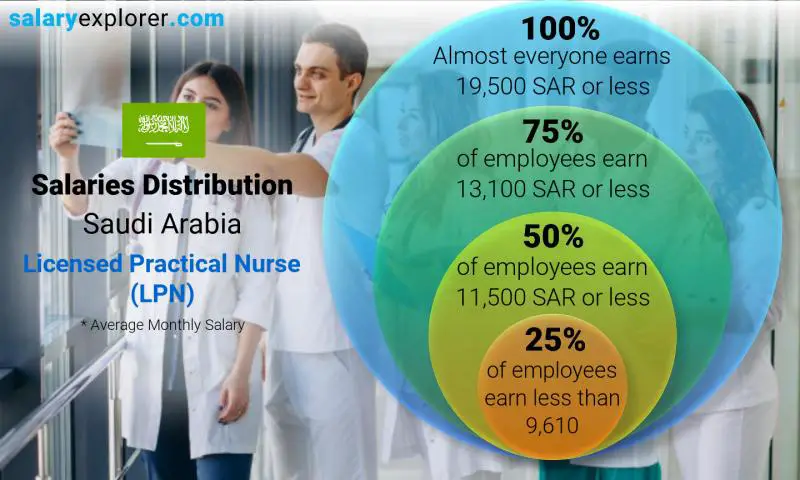 Median and salary distribution Saudi Arabia Licensed Practical Nurse (LPN) monthly