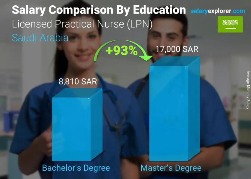 Salary comparison by education level monthly Saudi Arabia Licensed Practical Nurse (LPN)