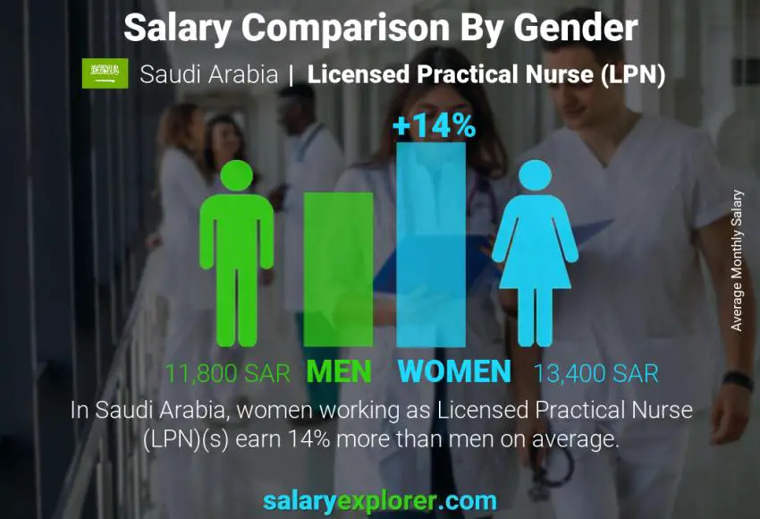 Salary comparison by gender Saudi Arabia Licensed Practical Nurse (LPN) monthly