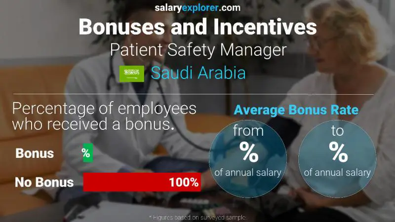 Annual Salary Bonus Rate Saudi Arabia Patient Safety Manager