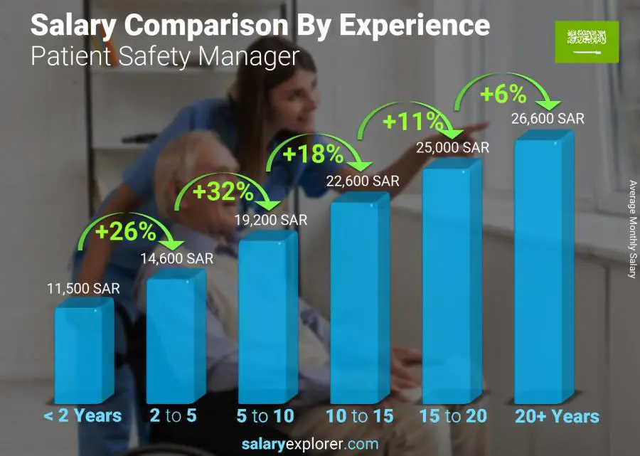 Salary comparison by years of experience monthly Saudi Arabia Patient Safety Manager