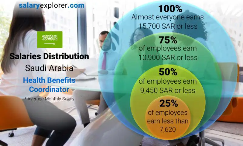 Median and salary distribution Saudi Arabia Health Benefits Coordinator monthly