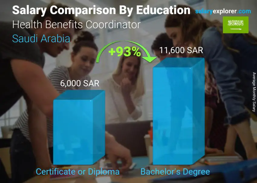 Salary comparison by education level monthly Saudi Arabia Health Benefits Coordinator