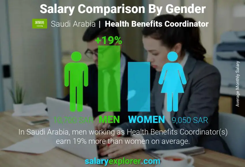 Salary comparison by gender Saudi Arabia Health Benefits Coordinator monthly