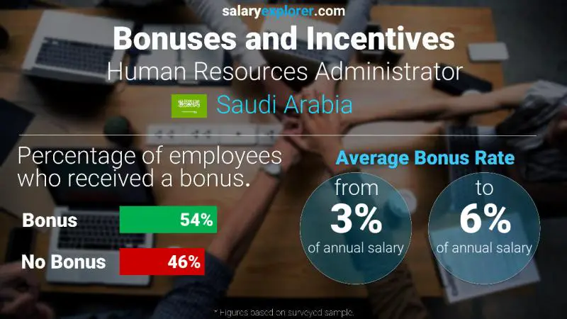 Annual Salary Bonus Rate Saudi Arabia Human Resources Administrator