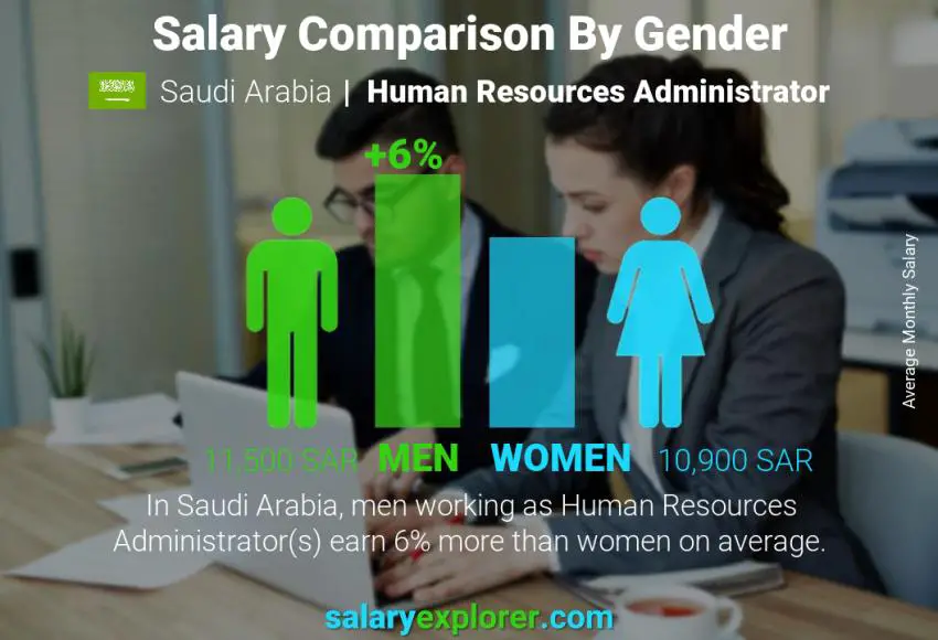 Salary comparison by gender Saudi Arabia Human Resources Administrator monthly