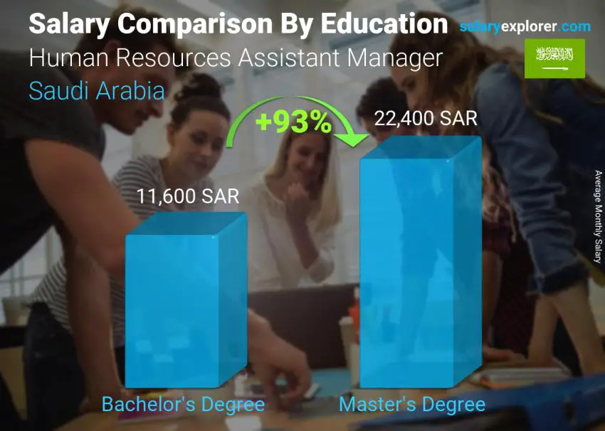 Salary comparison by education level monthly Saudi Arabia Human Resources Assistant Manager