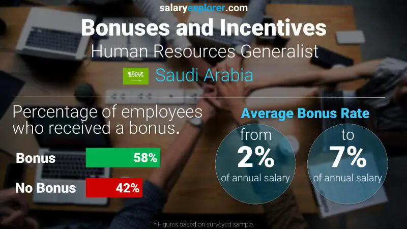 Annual Salary Bonus Rate Saudi Arabia Human Resources Generalist Annual Salary Bonus Rate Saudi Arabia Human Resources Generalist