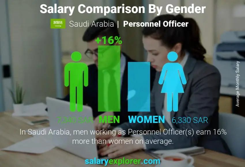 Salary comparison by gender Saudi Arabia Personnel Officer monthly