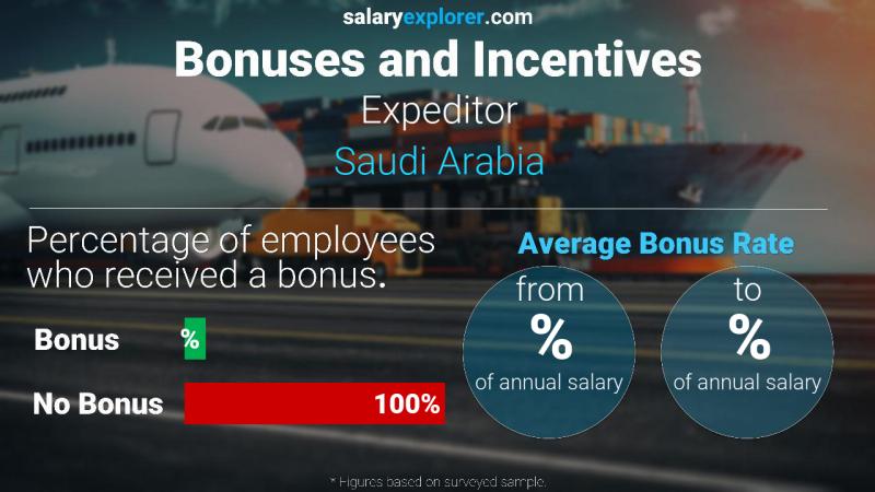 Annual Salary Bonus Rate Saudi Arabia Expeditor