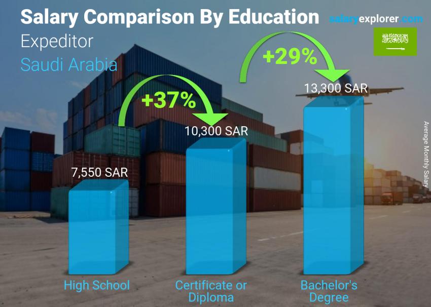 Salary comparison by education level monthly Saudi Arabia Expeditor