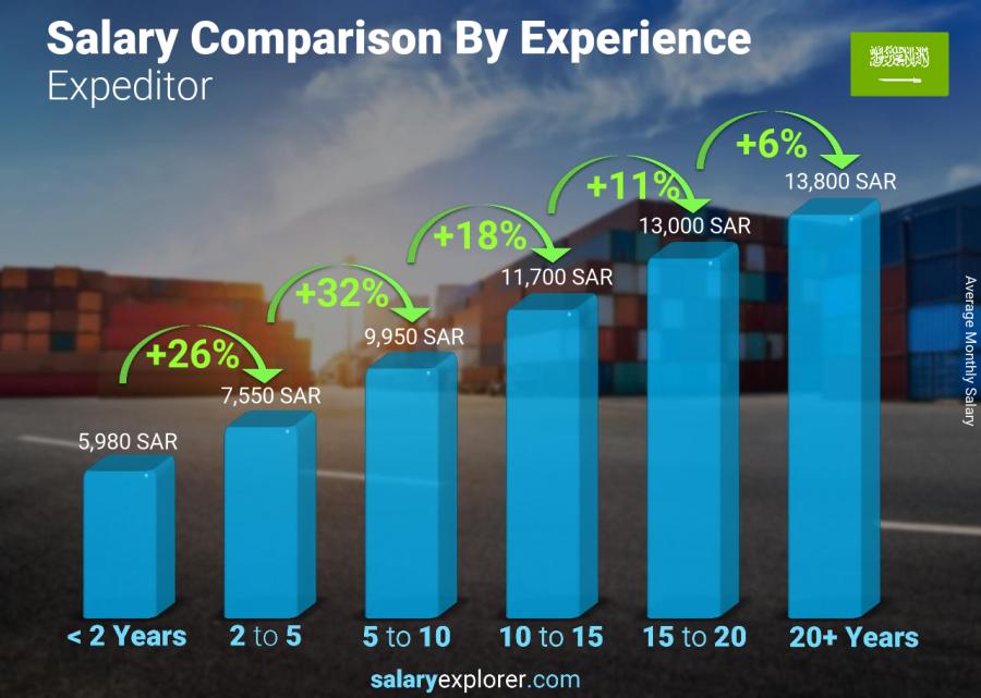 Salary comparison by years of experience monthly Saudi Arabia Expeditor