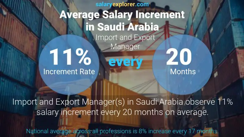 Annual Salary Increment Rate Saudi Arabia Import and Export Manager