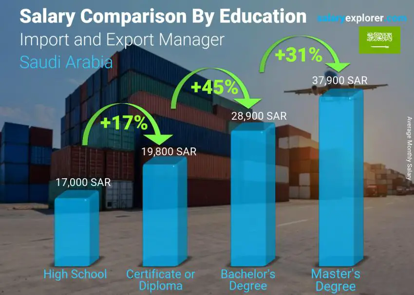 Salary comparison by education level monthly Saudi Arabia Import and Export Manager