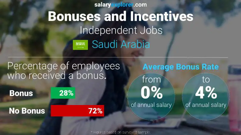 Annual Salary Bonus Rate Saudi Arabia Independent Jobs