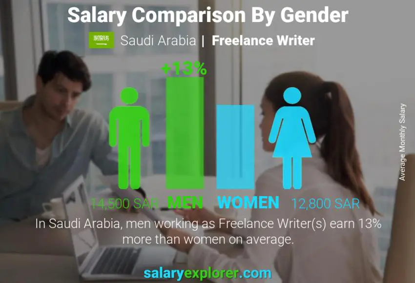 Salary comparison by gender Saudi Arabia Freelance Writer monthly
