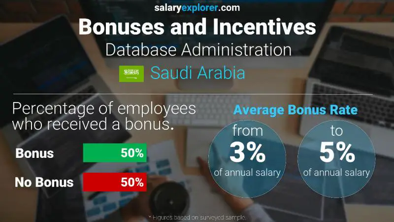 Annual Salary Bonus Rate Saudi Arabia Database Administration