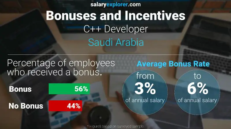 Annual Salary Bonus Rate Saudi Arabia C++ Developer