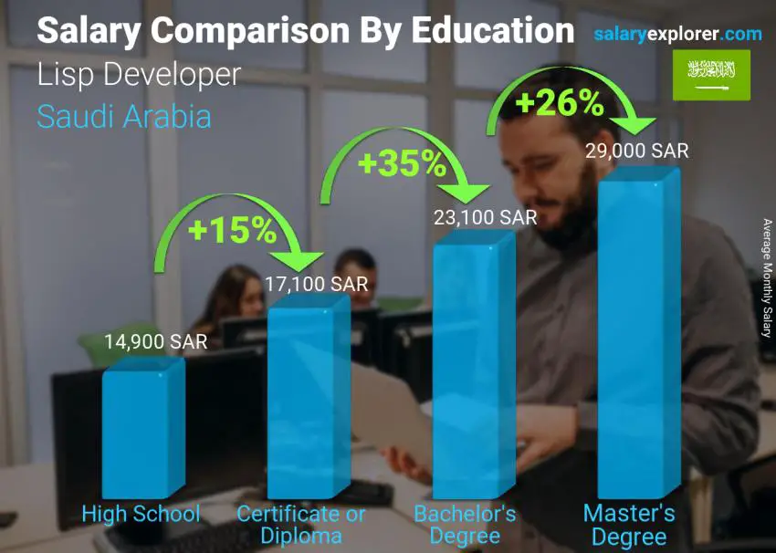 Salary comparison by education level monthly Saudi Arabia Lisp Developer