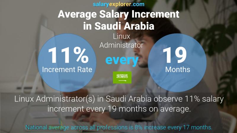 Annual Salary Increment Rate Saudi Arabia Linux Administrator