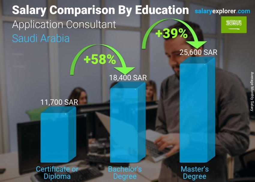 Salary comparison by education level monthly Saudi Arabia Application Consultant