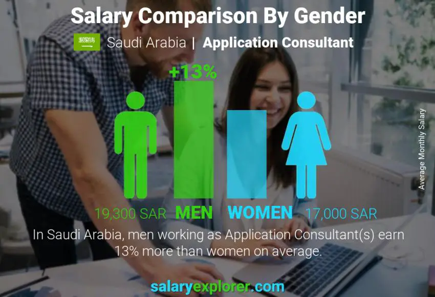 Salary comparison by gender Saudi Arabia Application Consultant monthly