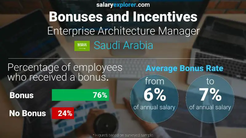 Annual Salary Bonus Rate Saudi Arabia Enterprise Architecture Manager