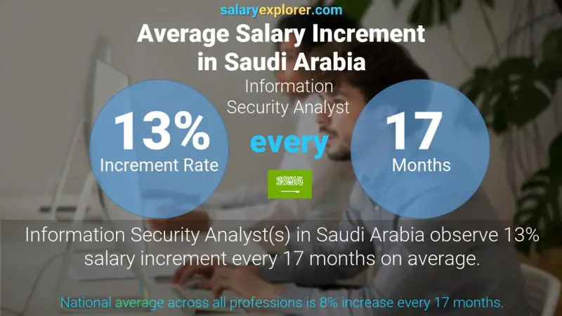 Annual Salary Increment Rate Saudi Arabia Information Security Analyst