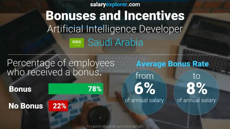 Annual Salary Bonus Rate Saudi Arabia Artificial Intelligence Developer