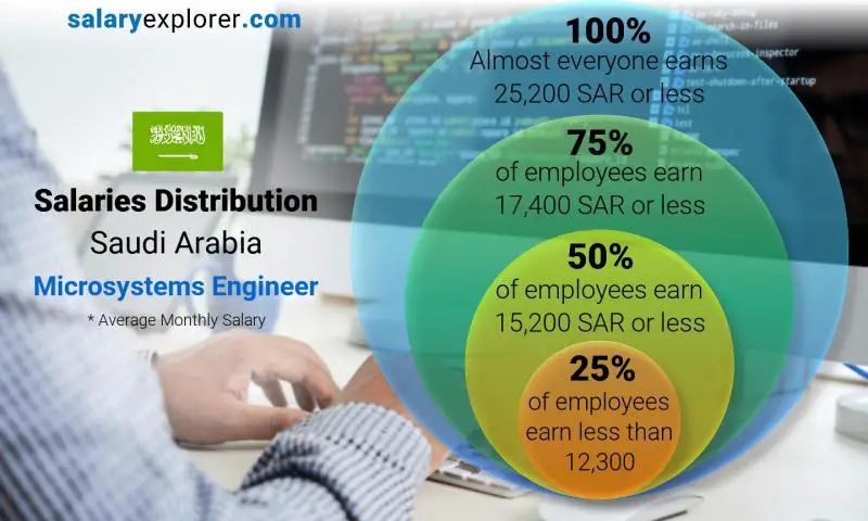 Median and salary distribution Saudi Arabia Microsystems Engineer monthly