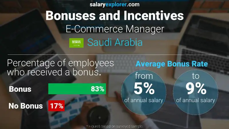 Annual Salary Bonus Rate Saudi Arabia E-Commerce Manager