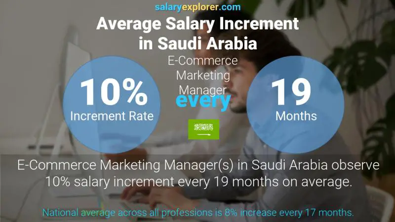 Annual Salary Increment Rate Saudi Arabia E-Commerce Marketing Manager Annual Salary Increment Rate Saudi Arabia E-Commerce Marketing Manager