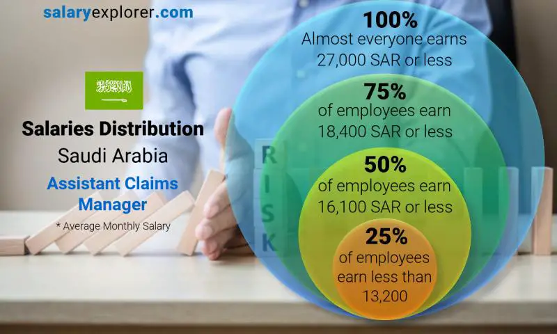 Median and salary distribution Saudi Arabia Assistant Claims Manager monthly