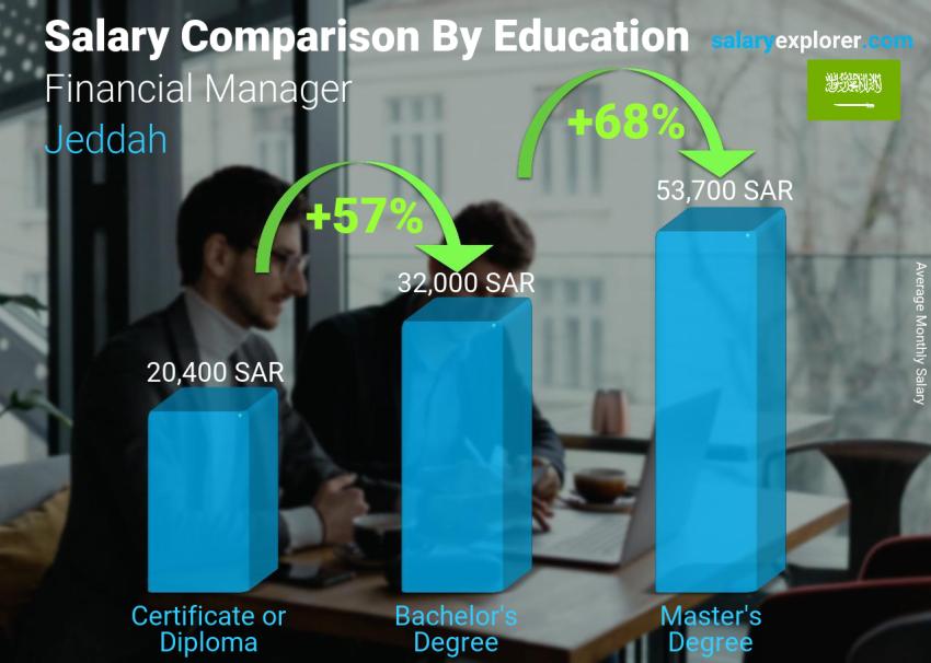 Salary comparison by education level monthly Jeddah Financial Manager