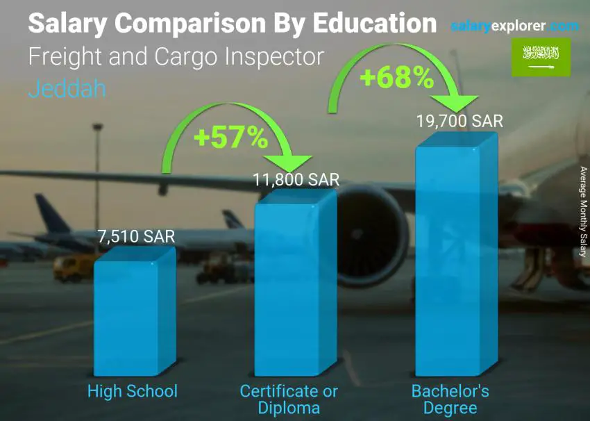 Salary comparison by education level monthly Jeddah Freight and Cargo Inspector