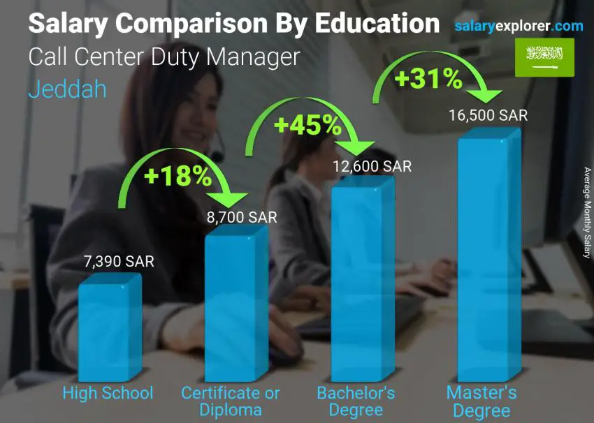 Salary comparison by education level monthly Jeddah Call Center Duty Manager