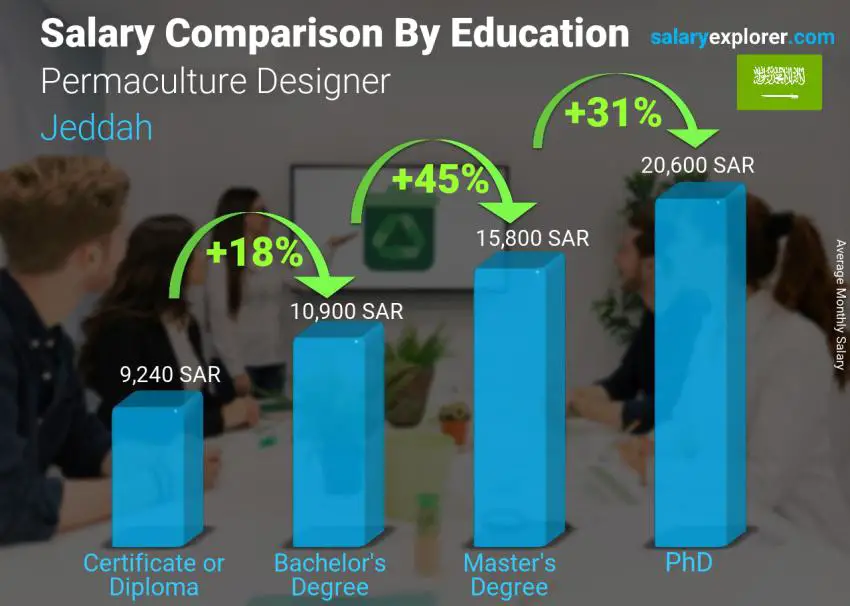 Salary comparison by education level monthly Jeddah Permaculture Designer