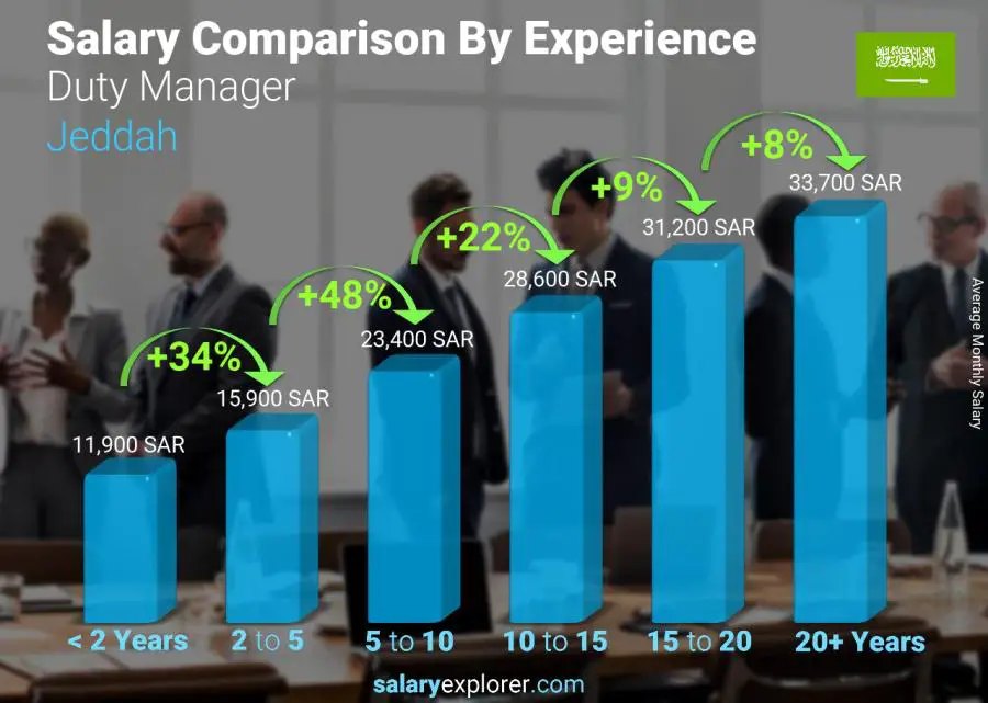 Salary comparison by years of experience monthly Jeddah Duty Manager