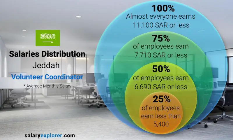 Median and salary distribution Jeddah Volunteer Coordinator monthly