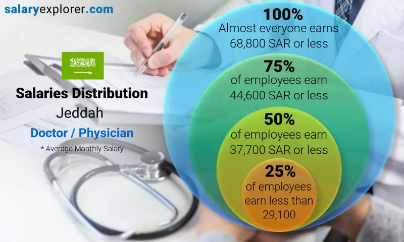 Median and salary distribution Jeddah Doctor / Physician monthly