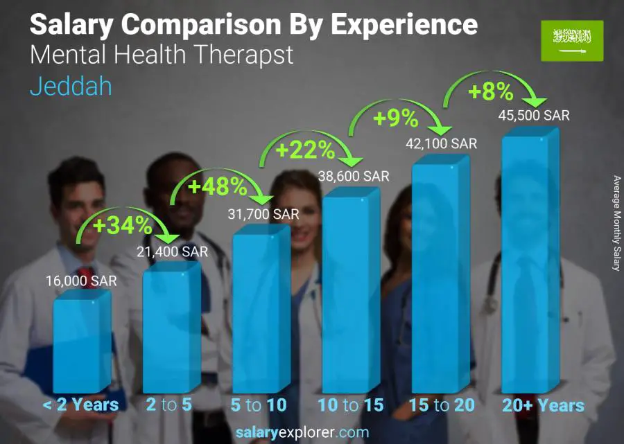 Salary comparison by years of experience monthly Jeddah Mental Health Therapst