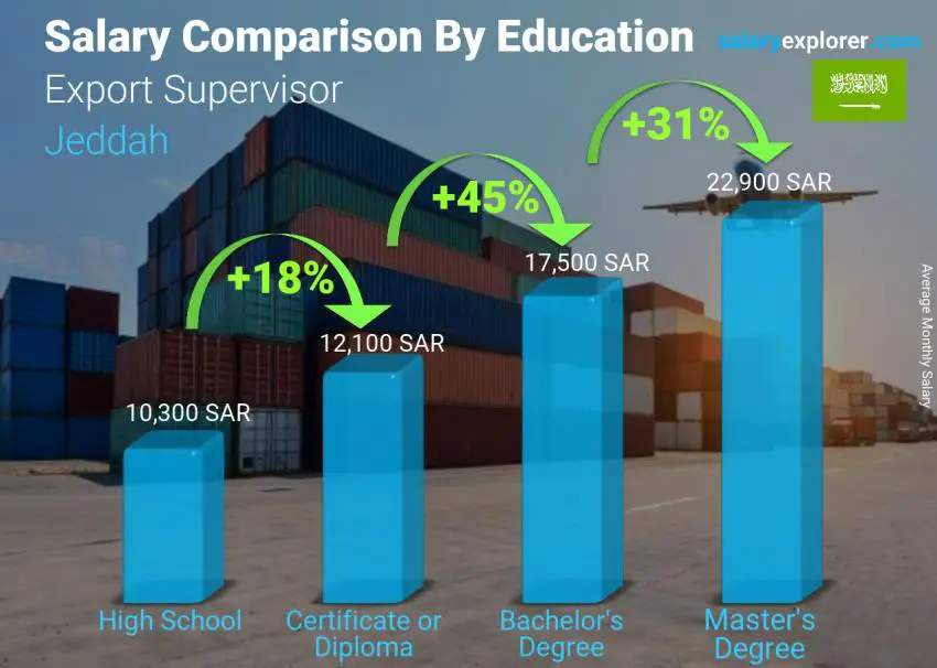 Salary comparison by education level monthly Jeddah Export Supervisor