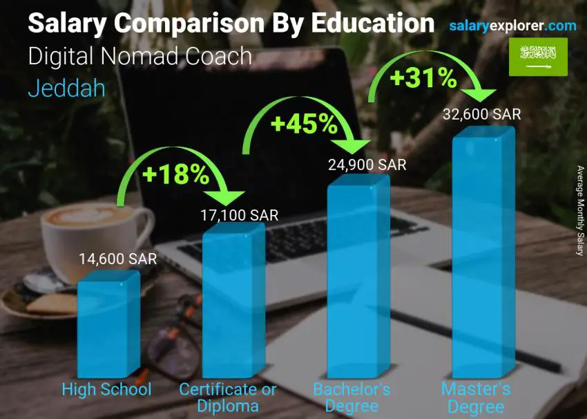 Salary comparison by education level monthly Jeddah Digital Nomad Coach