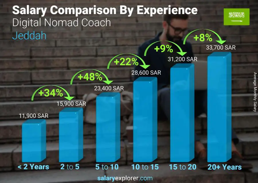 Salary comparison by years of experience monthly Jeddah Digital Nomad Coach