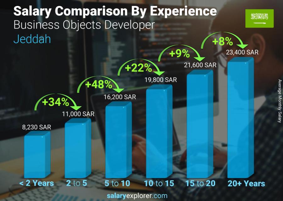 Salary comparison by years of experience monthly Jeddah Business Objects Developer