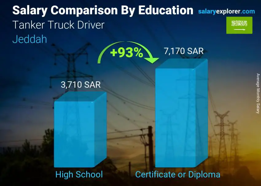 Salary comparison by education level monthly Jeddah Tanker Truck Driver