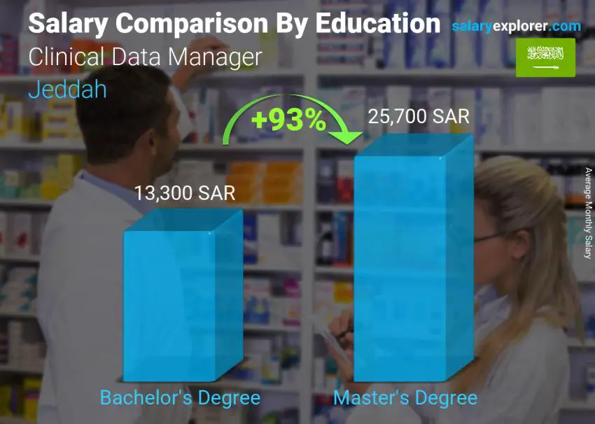 Salary comparison by education level monthly Jeddah Clinical Data Manager