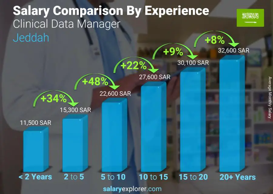 Salary comparison by years of experience monthly Jeddah Clinical Data Manager