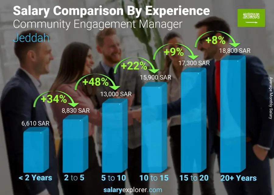 Salary comparison by years of experience monthly Jeddah Community Engagement Manager