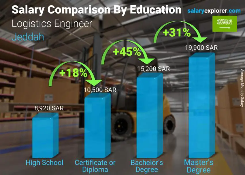 Salary comparison by education level monthly Jeddah Logistics Engineer